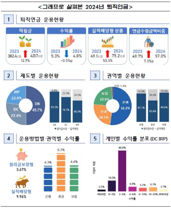 그래프로 살펴본 2024년 퇴직연금